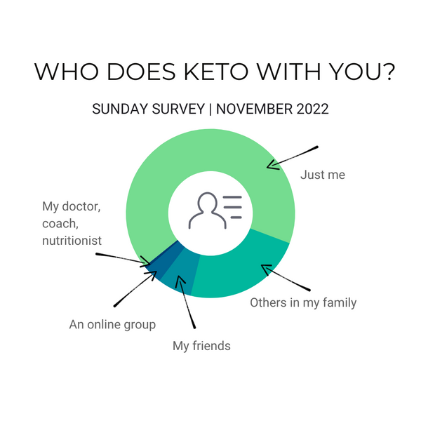 11 Ways to Help a Friend Go Keto